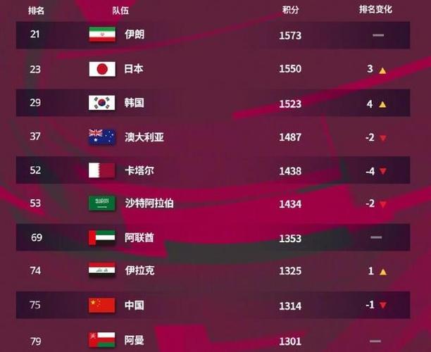 中国足球世界排名第几位