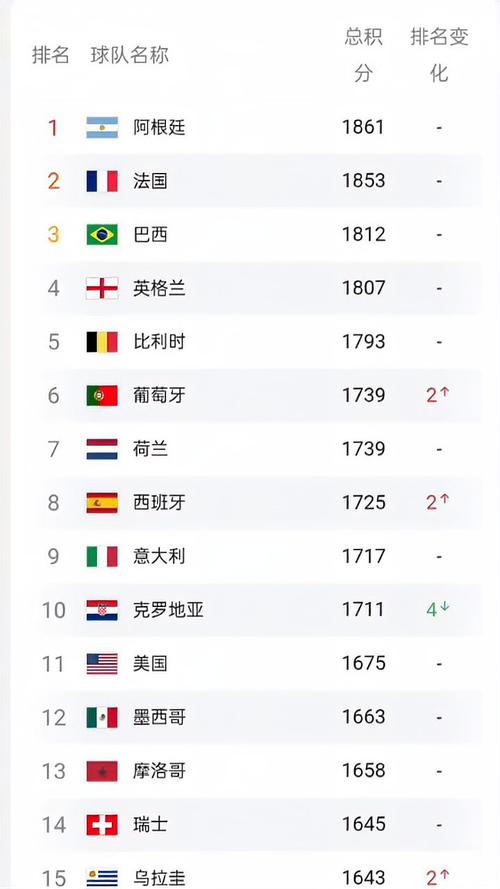 fifa世界排名最新前二十